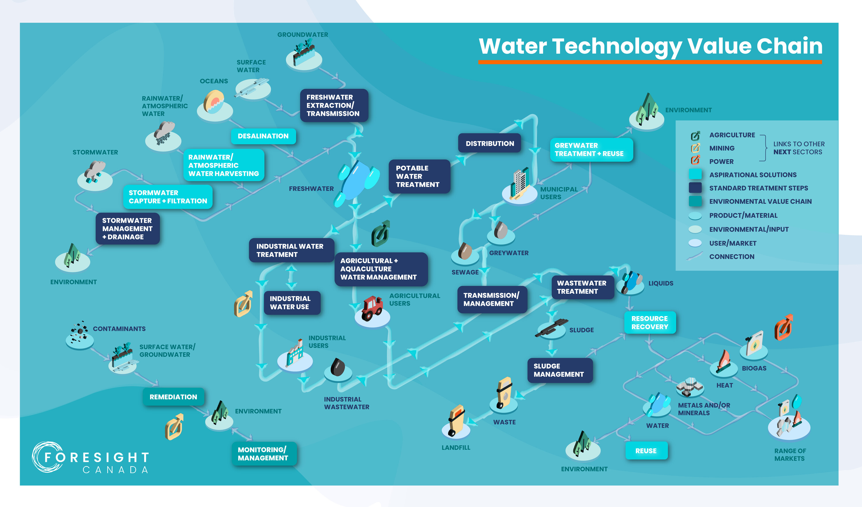 Water Technology Value Chain Infographic