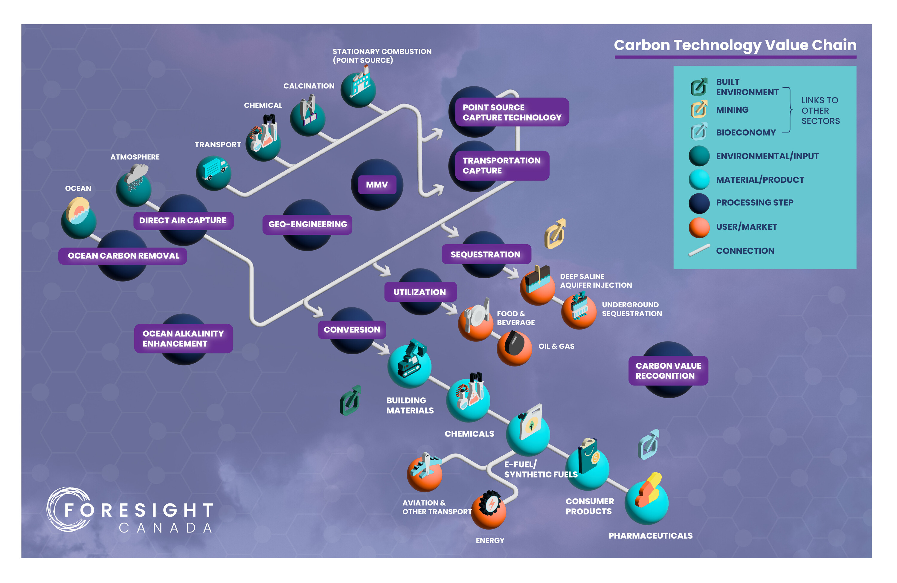Carbon Tech Value Chain
