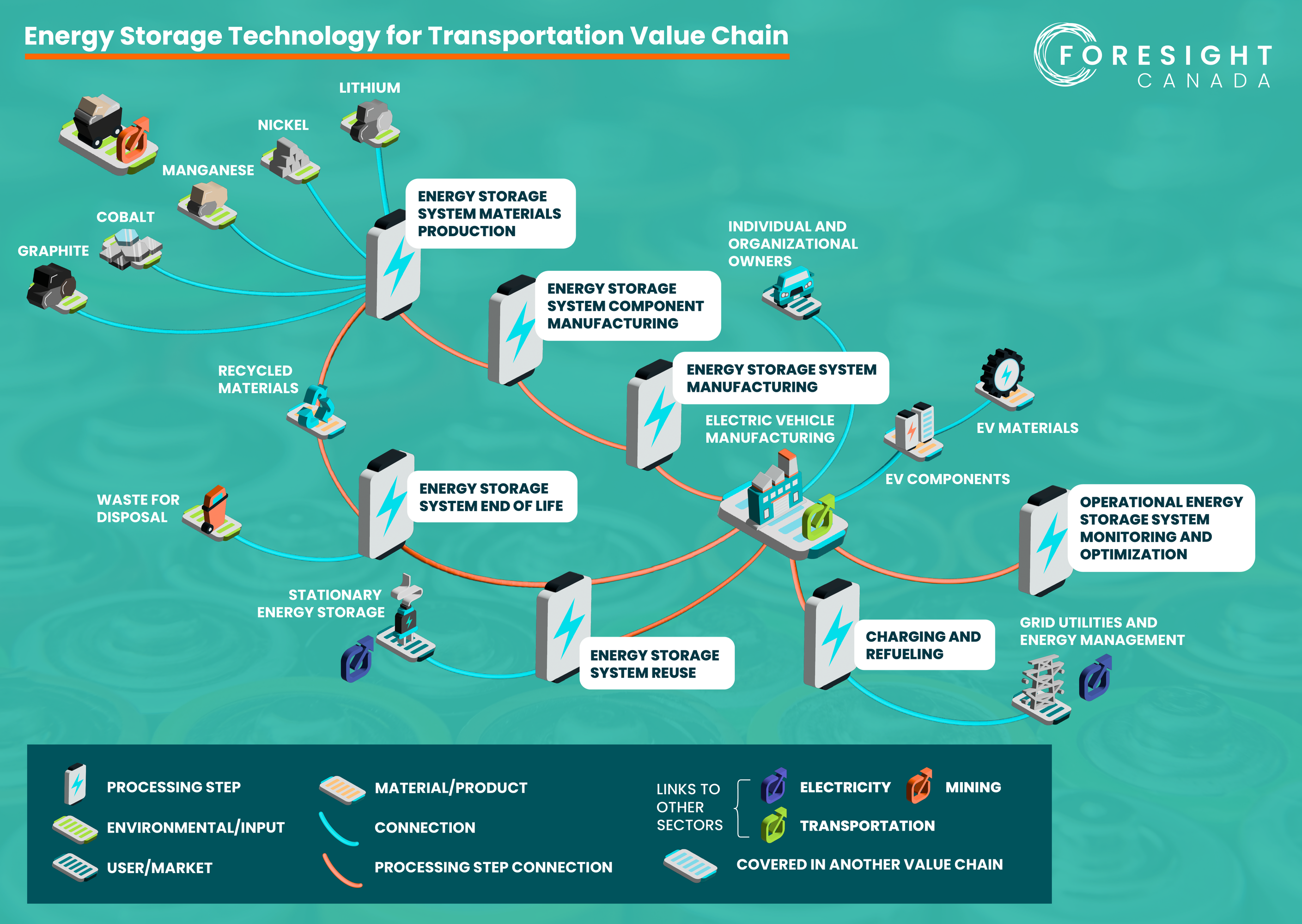 Energy Storage for Transportation: The Value Chain