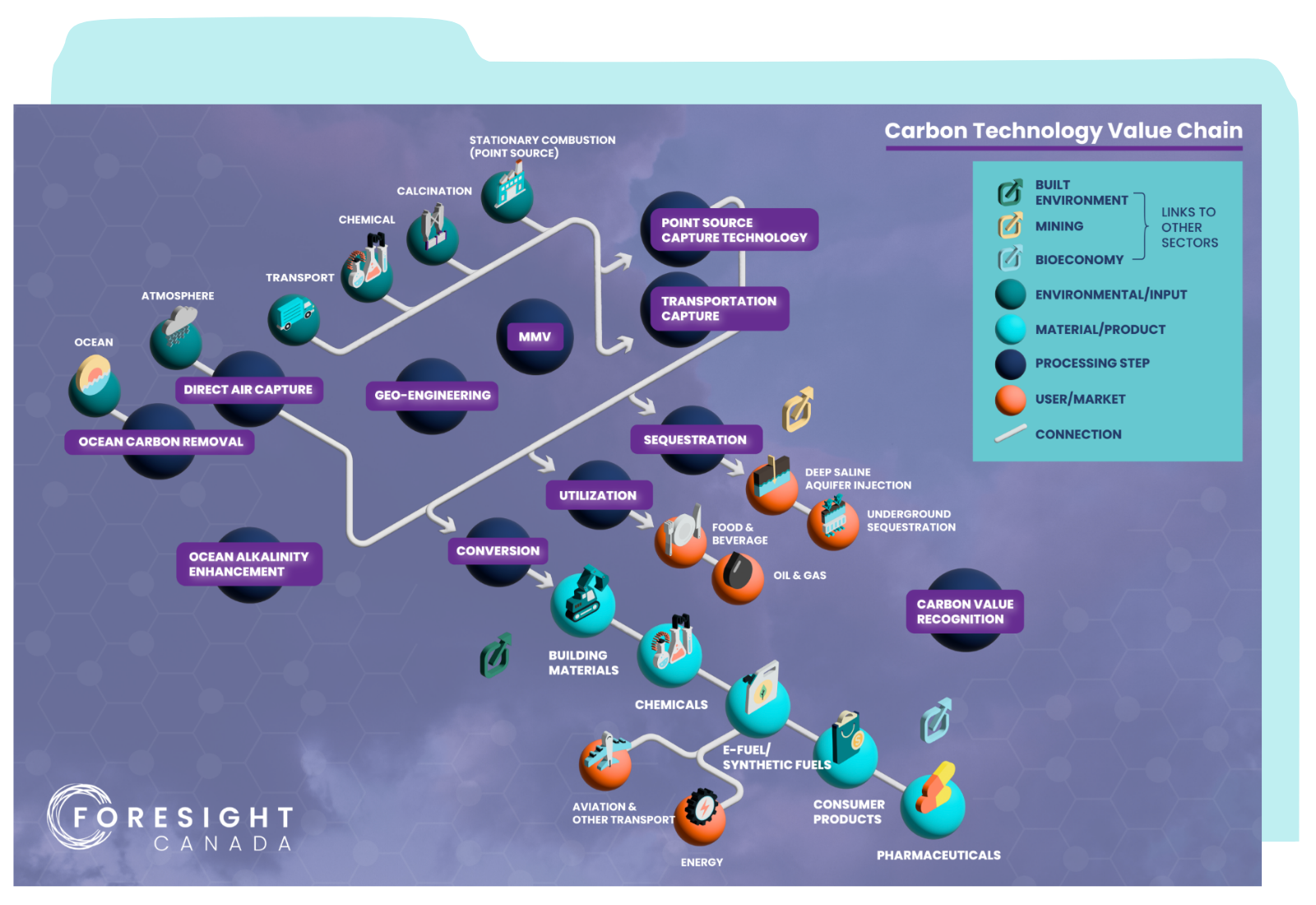 Carbon Technology Value Chain